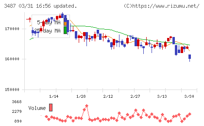 CREロジスティクスファンド投資法人チャート