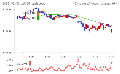 セントラル・リート投資法人チャート
