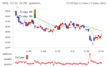 ＧＡ　ｔｅｃｈｎｏｌｏｇｉｅｓチャート