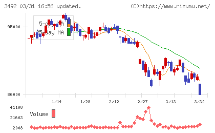 MIRARTH不動産投資法人チャート