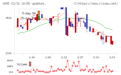 香陵住販チャート