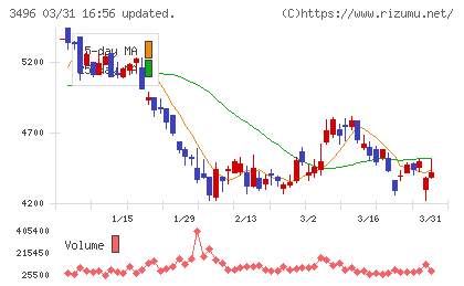 アズームチャート