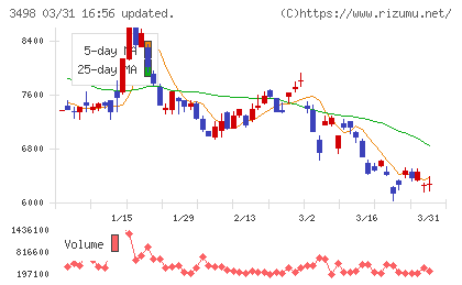 霞ヶ関キャピタルチャート
