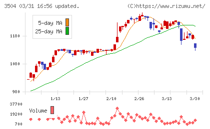 丸八ホールディングスチャート