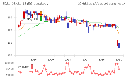 テルマー湯ホールディングスチャート