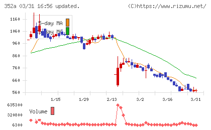 ＬＯＩＶＥチャート