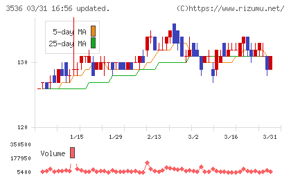 アクサスホールディングスチャート