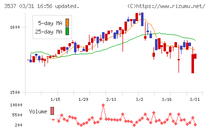 昭栄薬品チャート