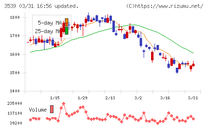 ＪＭホールディングスチャート