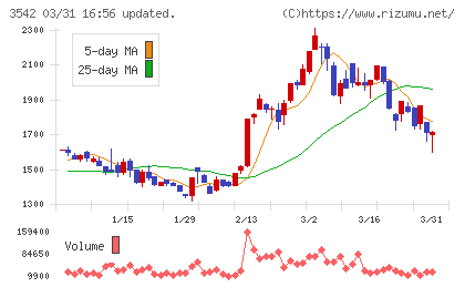 ベガコーポレーションチャート