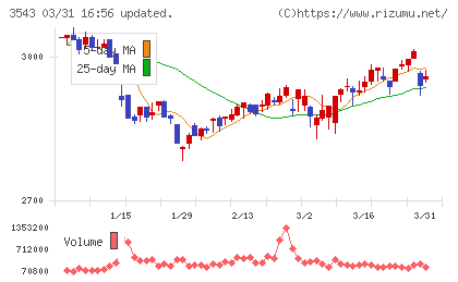 コメダホールディングスチャート