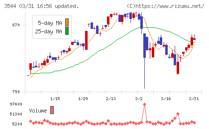 サツドラホールディングスチャート