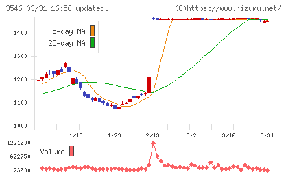 アレンザホールディングスチャート