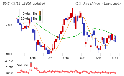 ユニシアホールディングスチャート