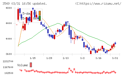 クスリのアオキホールディングスチャート
