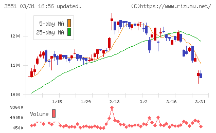 ダイニックチャート