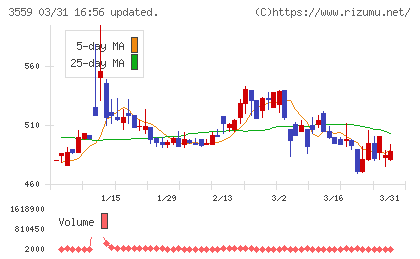 ピーバンドットコムチャート