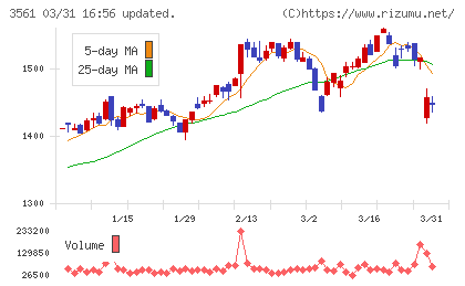 力の源ホールディングスチャート
