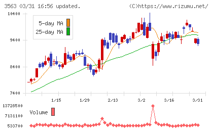 ＦＯＯＤ　＆　ＬＩＦＥ　ＣＯＭＰＡＮＩＥＳチャート