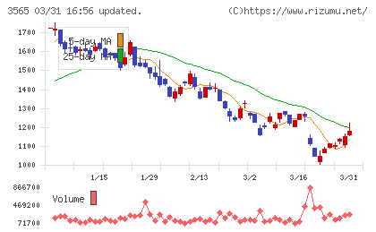 アセンテックチャート
