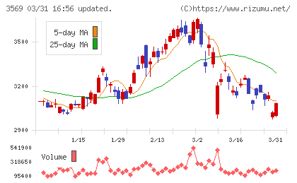 セーレンチャート