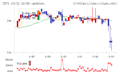 ソトーチャート