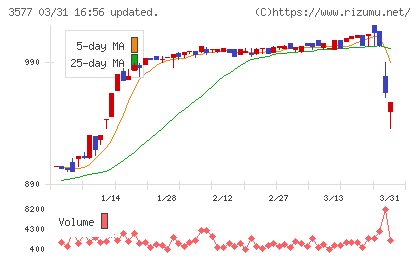 東海染工チャート