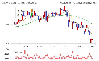 小松マテーレチャート