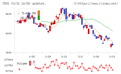 ワコールホールディングスチャート