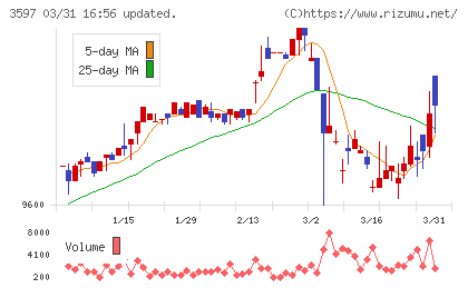 自重堂チャート