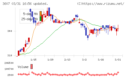 クラウディアホールディングスチャート