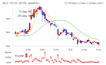 ネットイヤーグループチャート