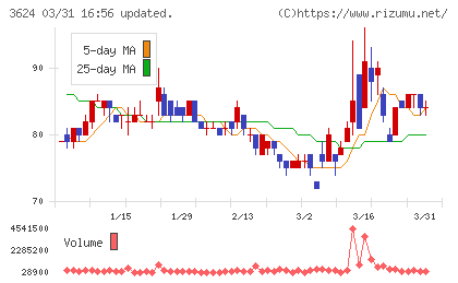 アクセルマークチャート