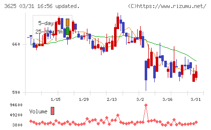 テックファームホールディングスチャート