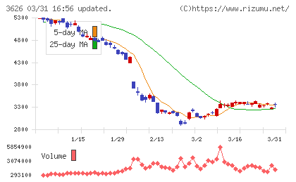 ＴＩＳチャート