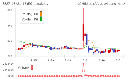 テクミラホールディングスチャート