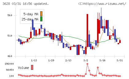 データホライゾンチャート