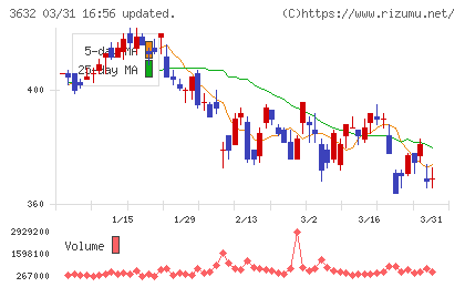グリーホールディングスチャート