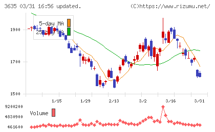 コーエーテクモホールディングスチャート