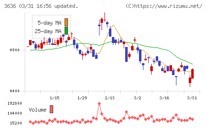 三菱総合研究所チャート