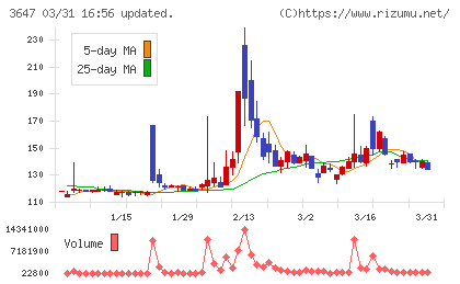 アスリナチャート