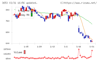 モルフォチャート