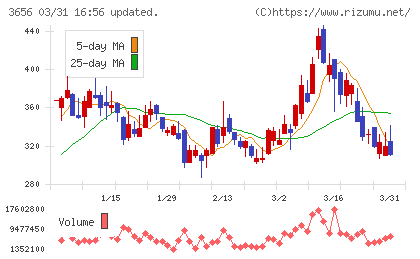 ＫＬａｂチャート