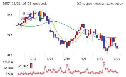 ポールトゥウィンホールディングスチャート