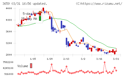 ネクソンチャート