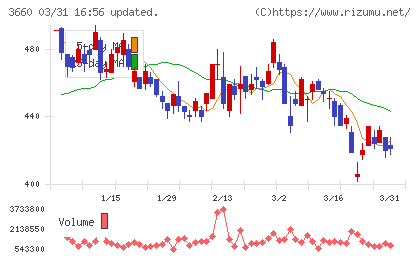 アイスタイルチャート