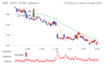 エムアップホールディングスチャート
