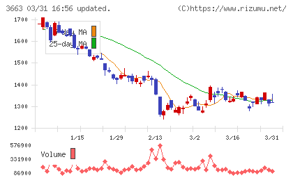 セルシスチャート