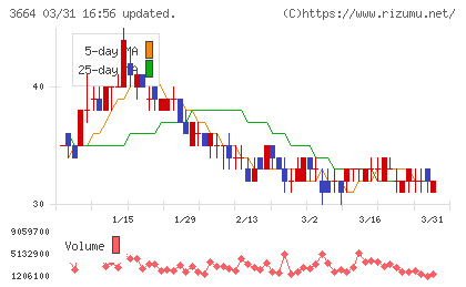 モブキャストホールディングスチャート