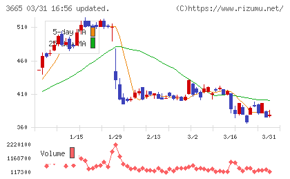 エニグモチャート
